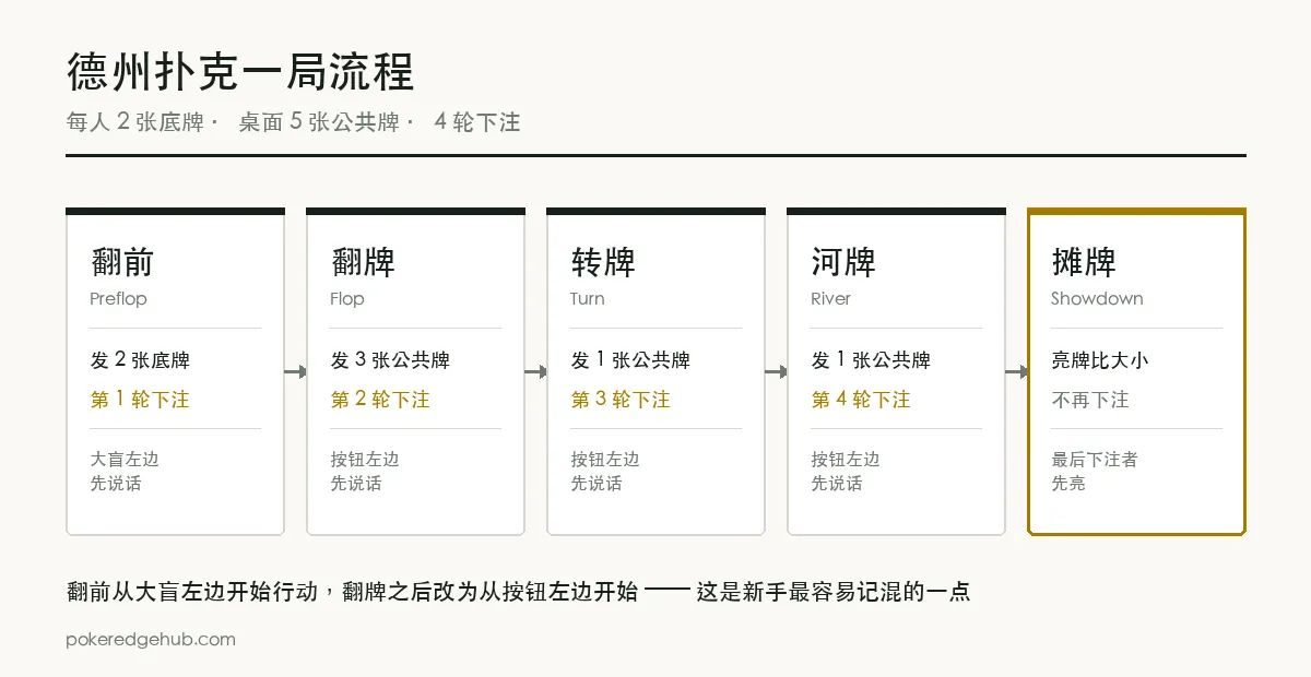 德州扑克一局流程图：翻前、翻牌、转牌、河牌、摊牌五个阶段，标注每轮发几张牌和谁先行动